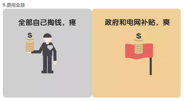 煤改電費用金額方面詳細對比